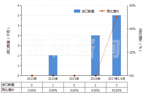2013-2017年6月中國(guó)阿普唑侖、卡馬西泮等以及它們的鹽(HS29339100)進(jìn)口量及增速統(tǒng)計(jì)